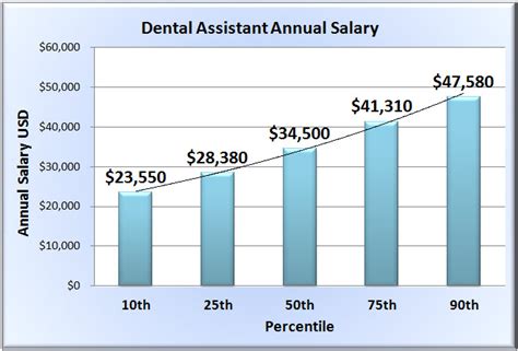 Dental Assistant salary, Dental Assistant pay scale, Average Dental Assistant salary, Compensation for Dental Assistants, Dental Assistant salary range