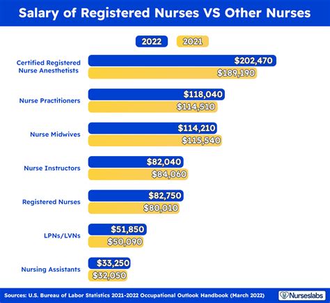 Nurse Salary Trends: Practitioners, CRNAs & RN Pay Rates