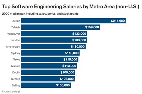 Software Engineer salary, Software Engineer pay scale, Average Software Engineer salary, Compensation for Software Engineers, Software Engineer salary range