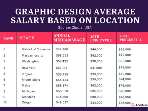Graphic Designer salary, Graphic Designer pay scale, Average Graphic Designer salary, Compensation for Graphic Designers, Graphic Designer salary range