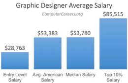 Graphic Designer salary, Graphic Designer pay scale, Average Graphic Designer salary, Compensation for Graphic Designers, Graphic Designer salary range