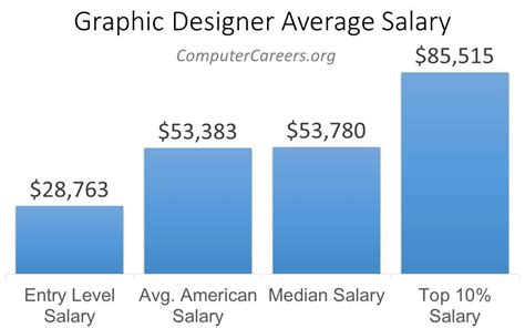 Graphic Designer salary, Graphic Designer pay scale, Average Graphic Designer salary, Compensation for Graphic Designers, Graphic Designer salary range