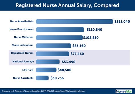 Nurse Salary Trends: Practitioners, CRNAs & RN Pay Rates